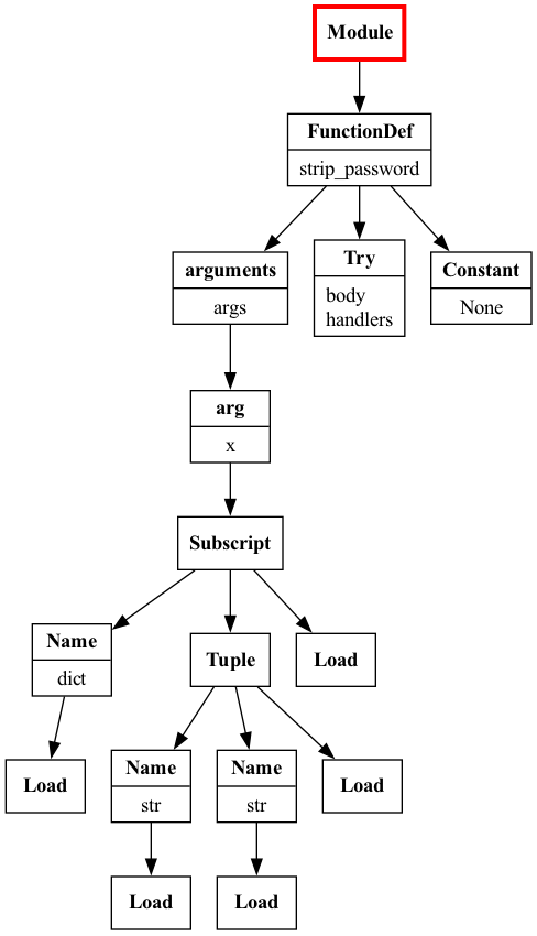 Partial AST traversal of the try_except_nested.py snippet with the initial TryExceptVisitor visualized with Graphviz