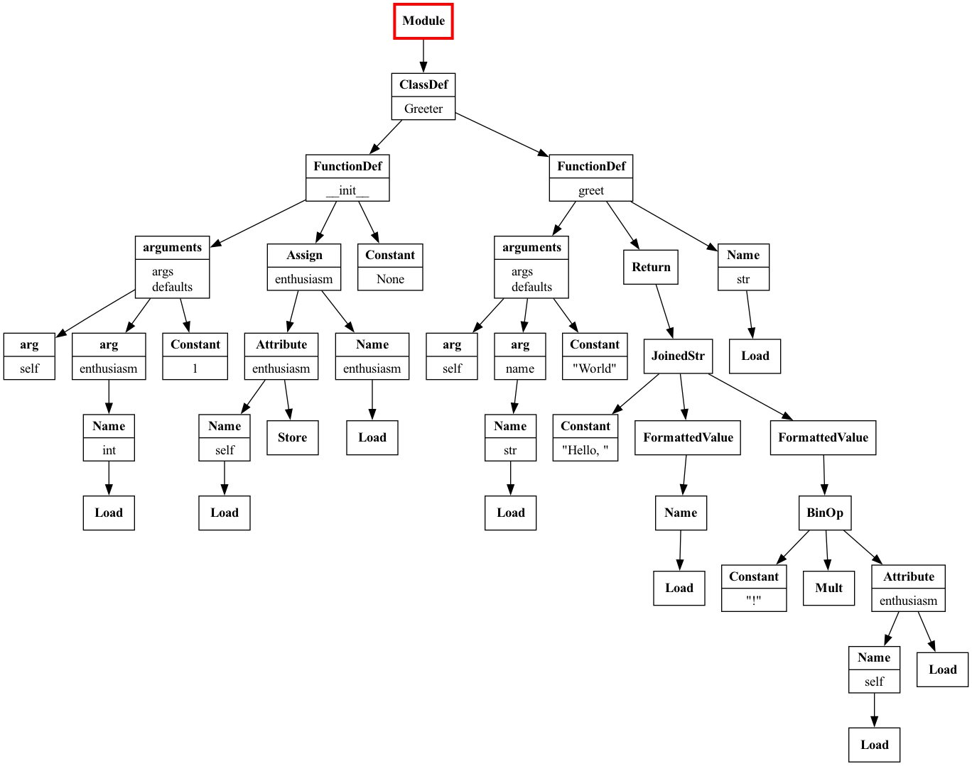 Build Your Own (Simple) Static Code Analyzer