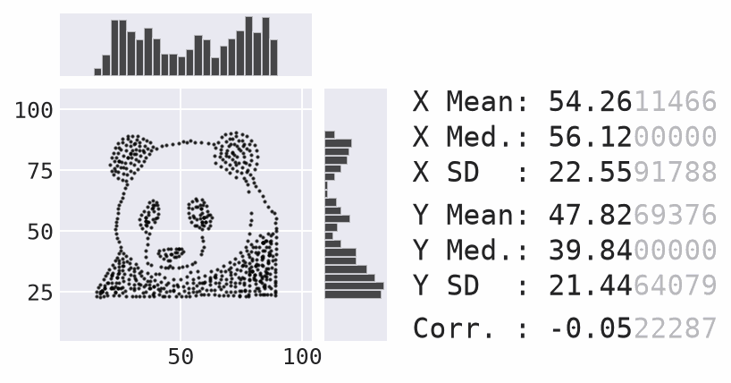 Morphing the panda dataset into the star shape with marginal plots.